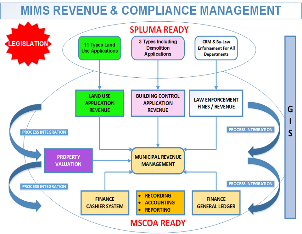 MIMS Revenue and Compliance